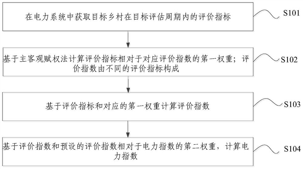 Method and device for acquiring power index for evaluating rural development level