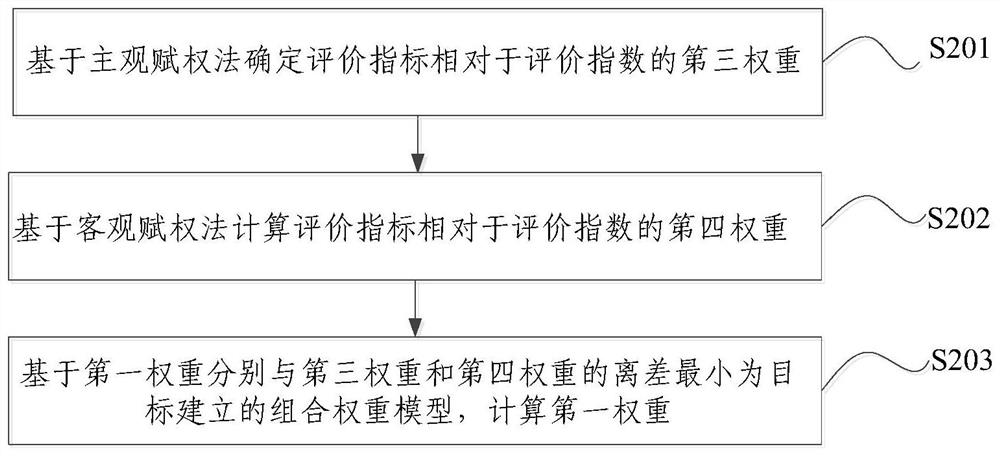 Method and device for acquiring power index for evaluating rural development level