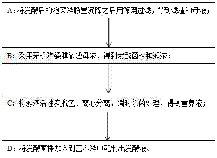 Method for recycling secondary fermentation pickle pickling liquid