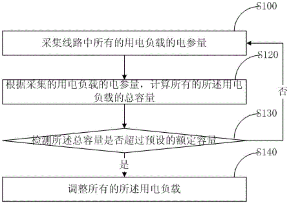 Control method and device for automatically detecting and adjusting loads