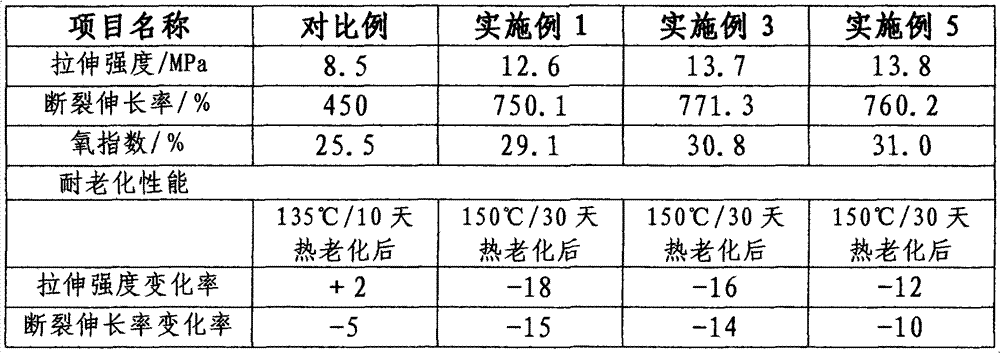 Nano composite ethylene-propylene rubber cable material and its preparation method