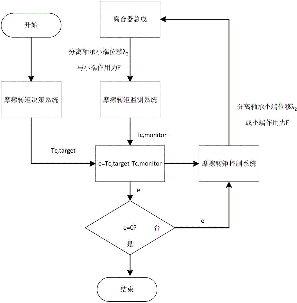 Real-time monitoring and controlling method for friction torque of dry clutch