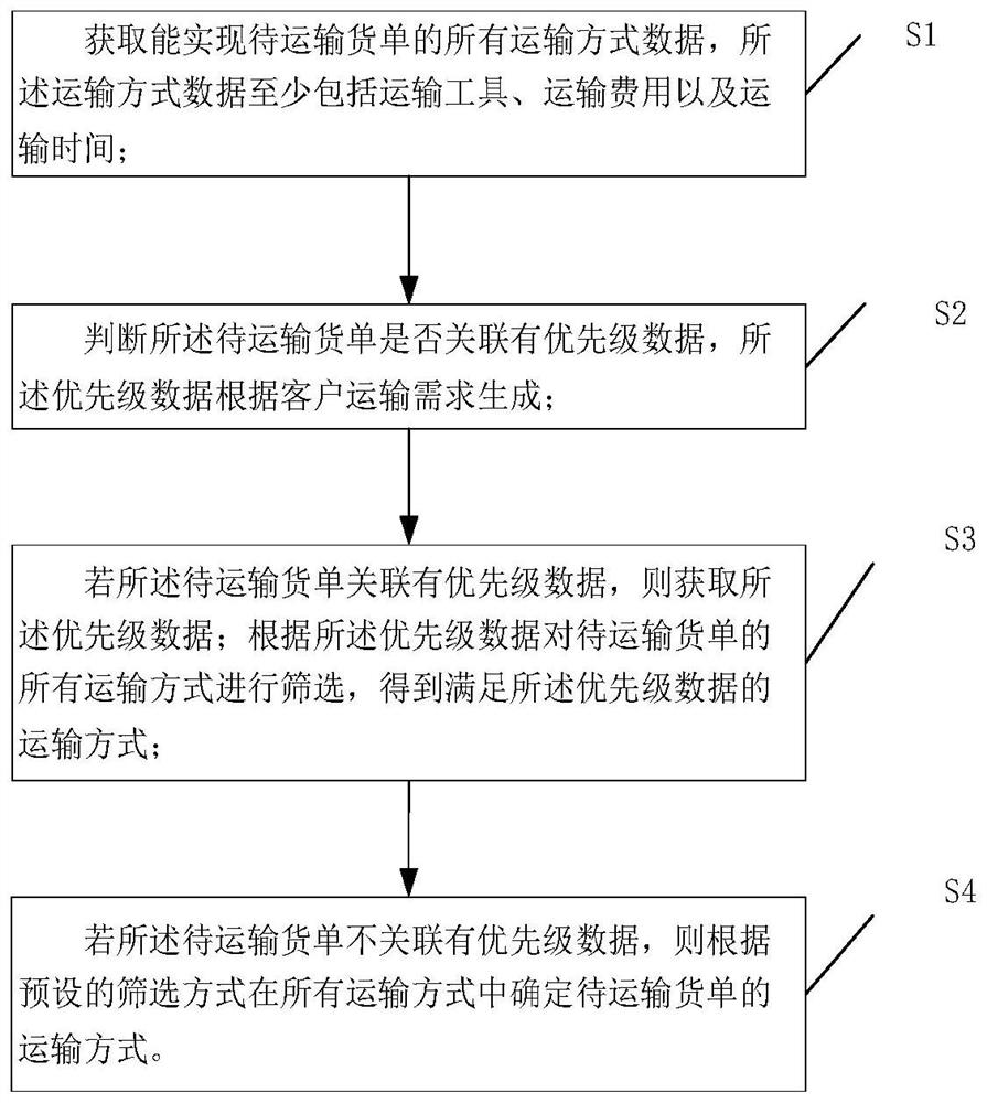 Multimodal transport method and system