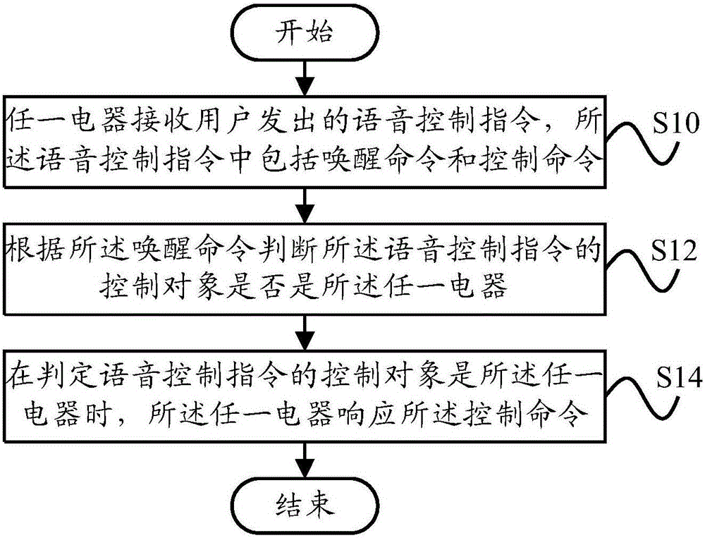 Electrical appliance, and voice control method and voice control device thereof