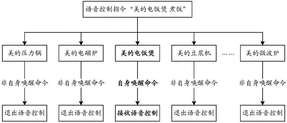 Electrical appliance, and voice control method and voice control device thereof