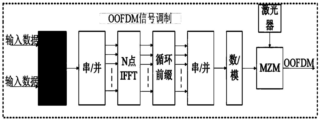 Optical orthogonal frequency division multiplexing communication method and system based on probabilistic shaping mapping