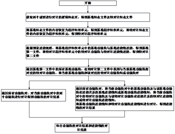 A Distributed Control System Offline Configuration Comparison Method and System