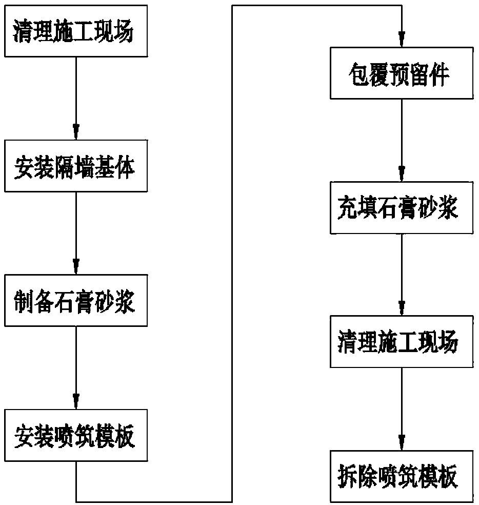 Construction method of heat insulation and preservation gypsum partition wall