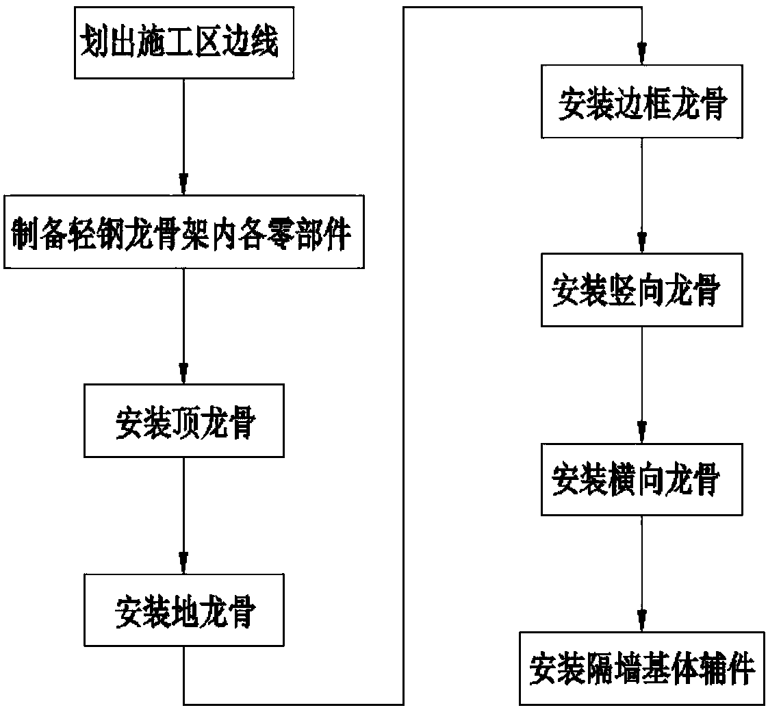 Construction method of heat insulation and preservation gypsum partition wall