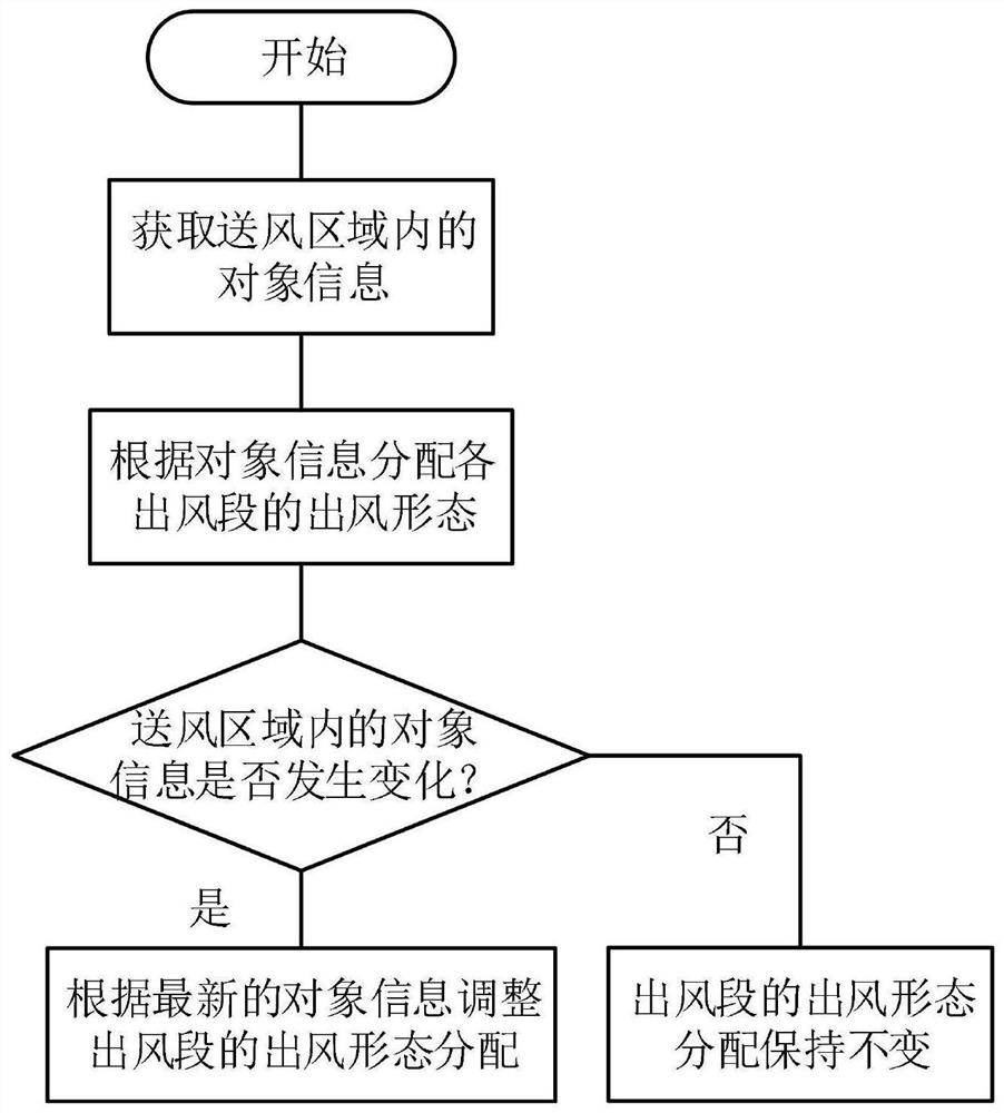 Distributing method, system and computer-readable storage medium for air distribution in air outlet section