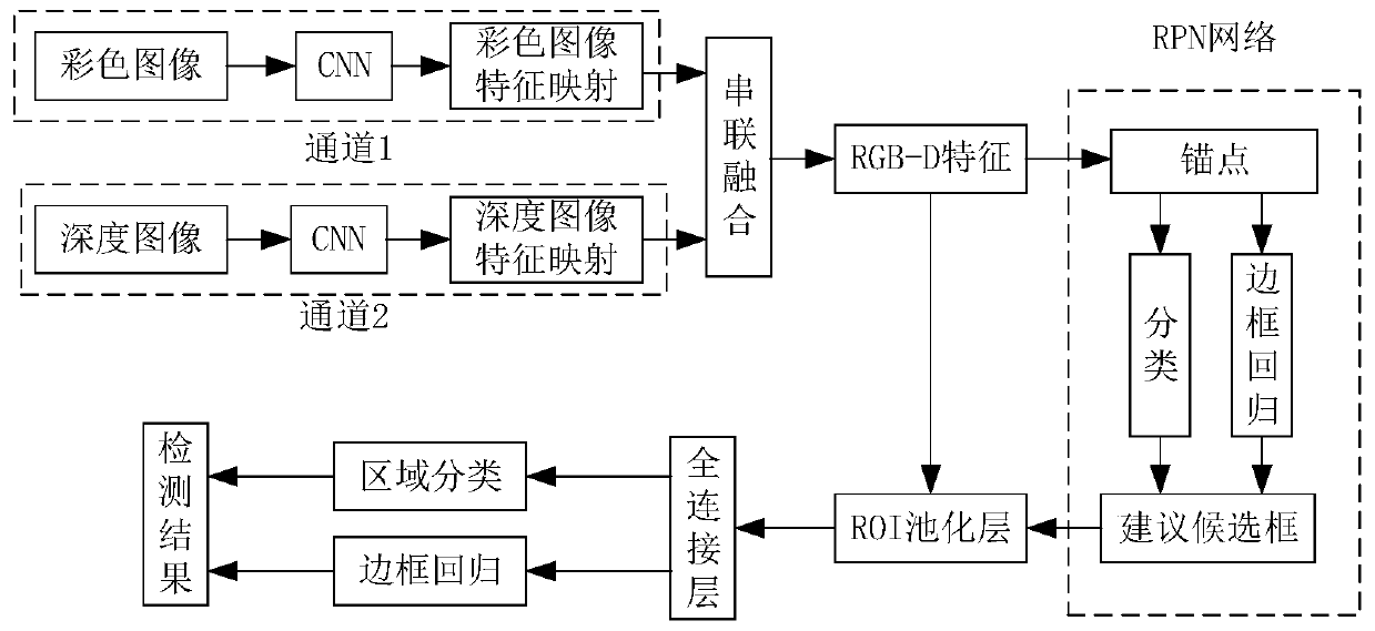 Vehicle-mounted video target detection method based on deep learning