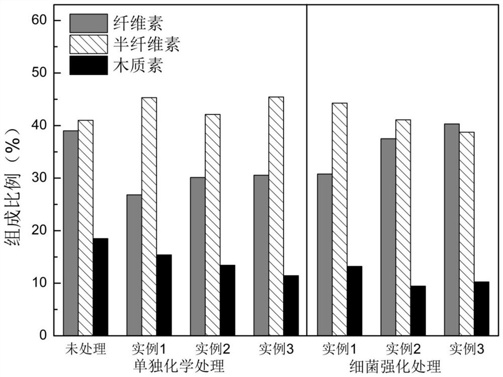 A method of using lignin-degrading bacteria to strengthen the fenton reaction pretreatment of waste biomass