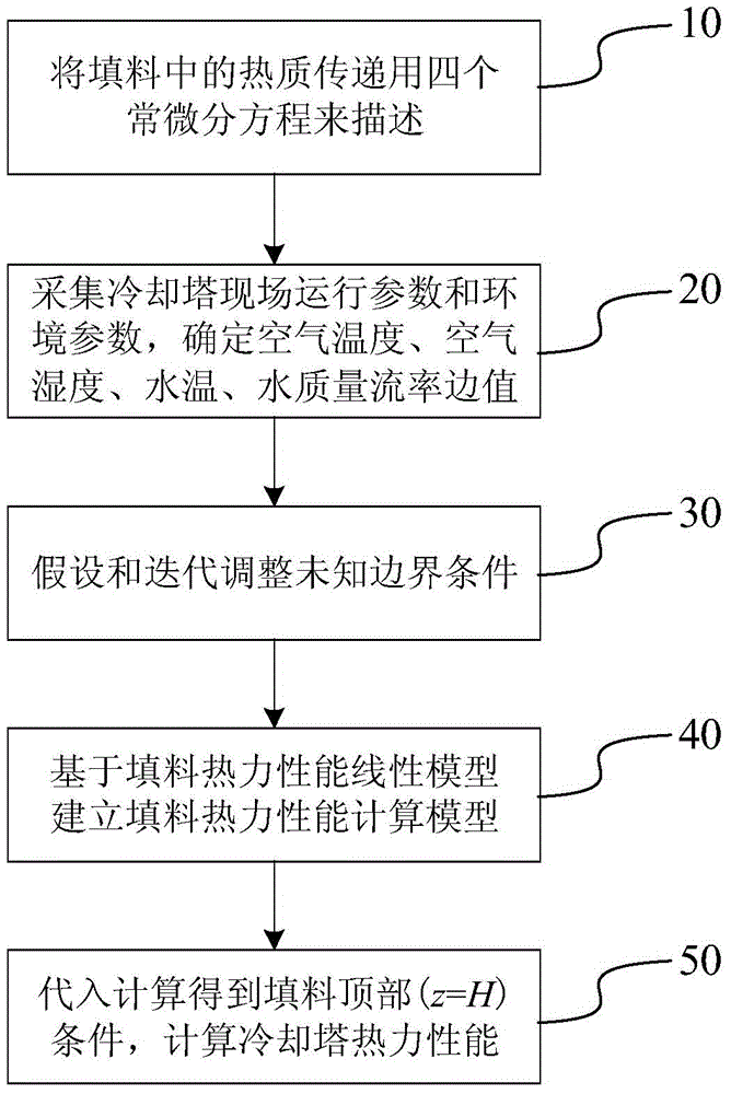 Calculating method for measuring thermal performance of filler of lower cooling tower based on two-point boundary value