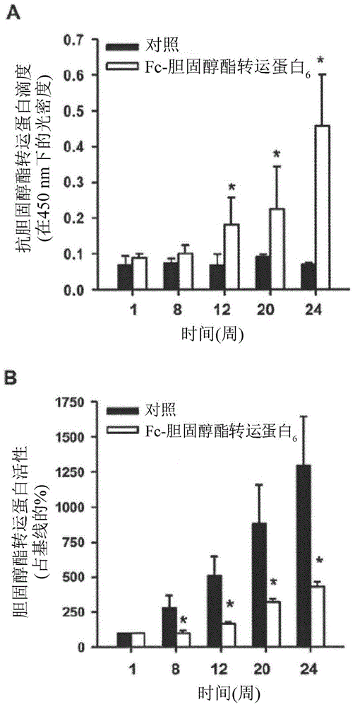 CETP antigenic peptide and fusion protein and their composition and applications