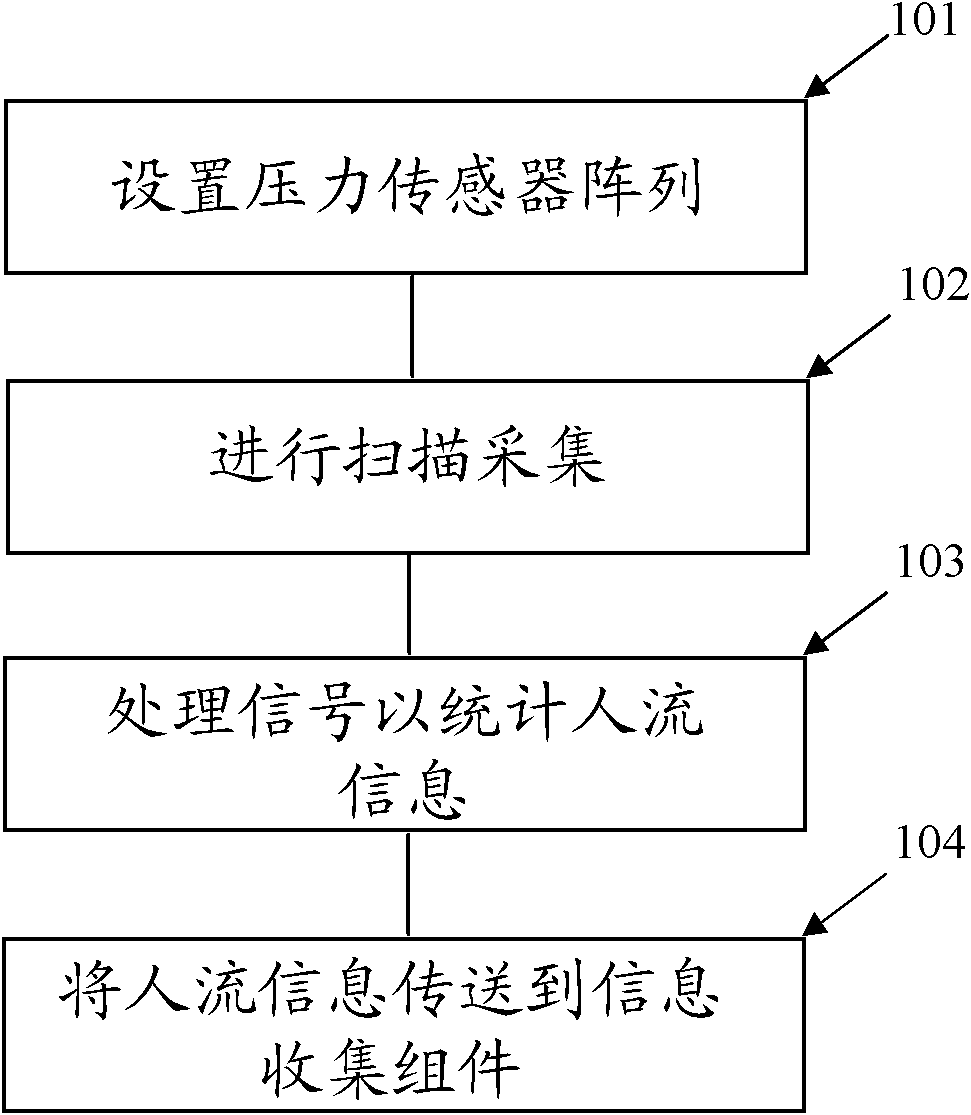 Statistical method of track traffic vehicle information