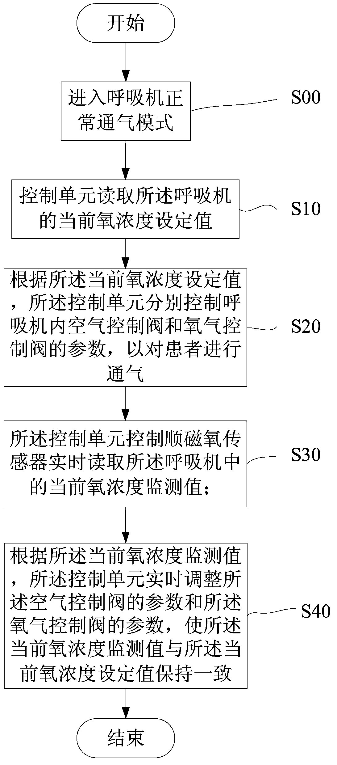 Oxygen concentration monitoring and controlling method of breathing machine