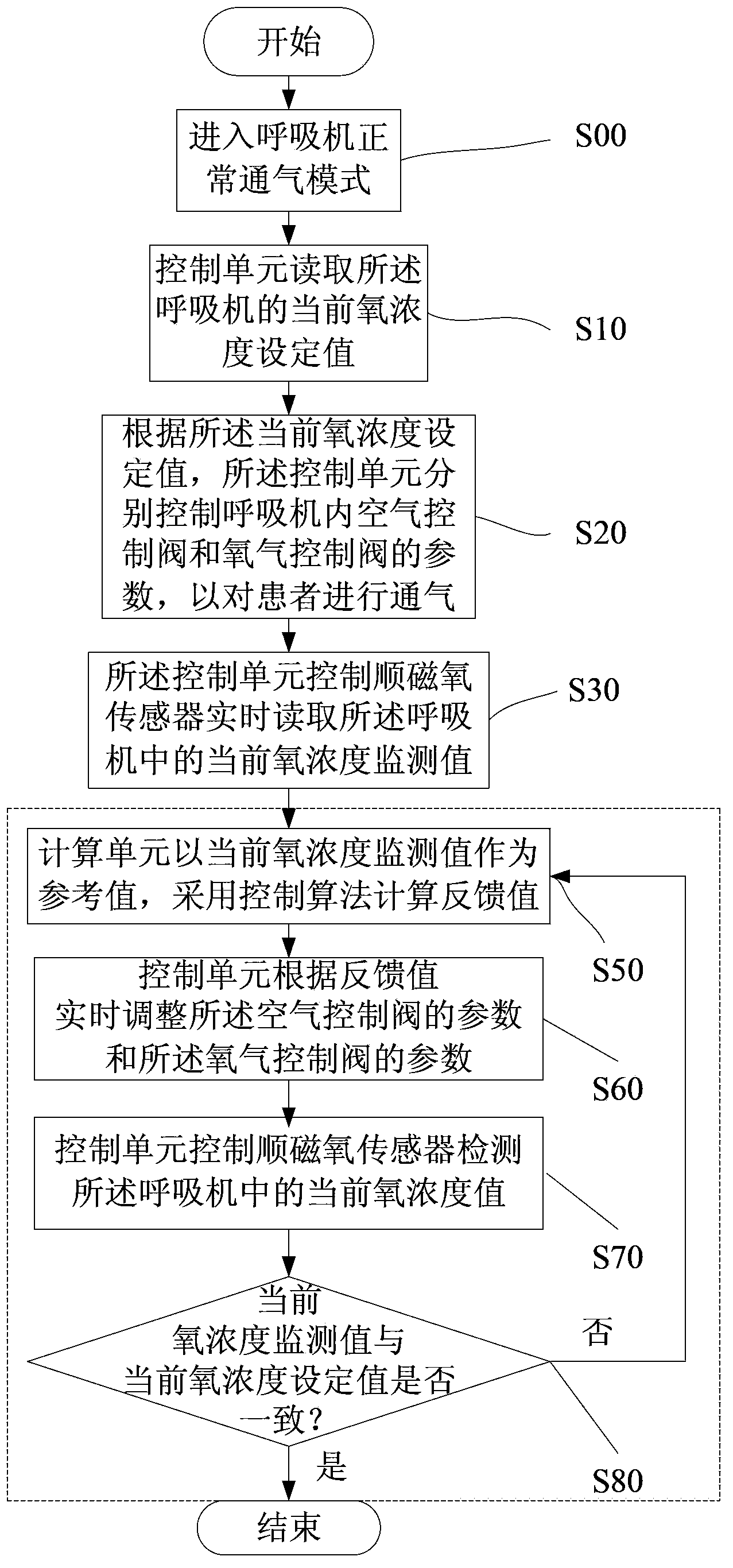 Oxygen concentration monitoring and controlling method of breathing machine