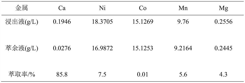 A kind of method for extracting calcium without saponification