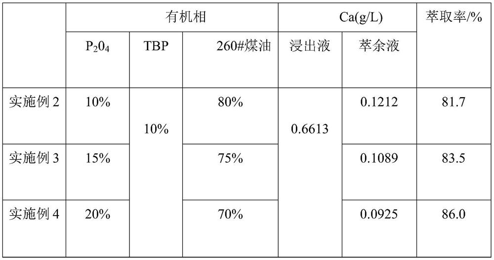 A kind of method for extracting calcium without saponification