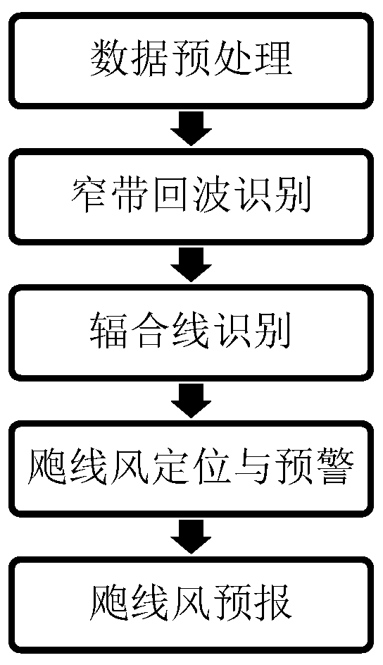 Squall line system forecasting method and forecasting system