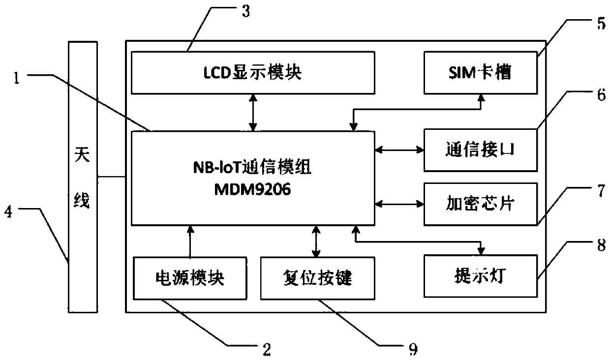 NB-loT-based power multi-service access terminal and management system