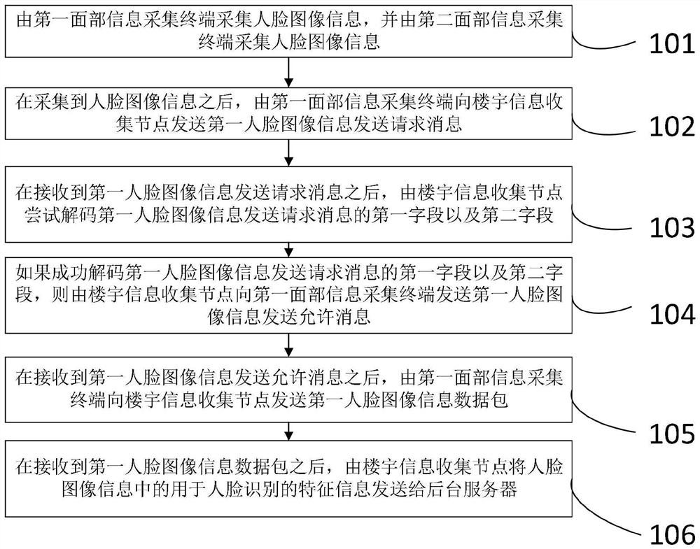 A method and system for protecting security image face privacy authority