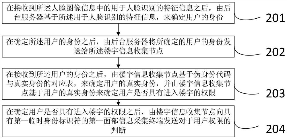 A method and system for protecting security image face privacy authority