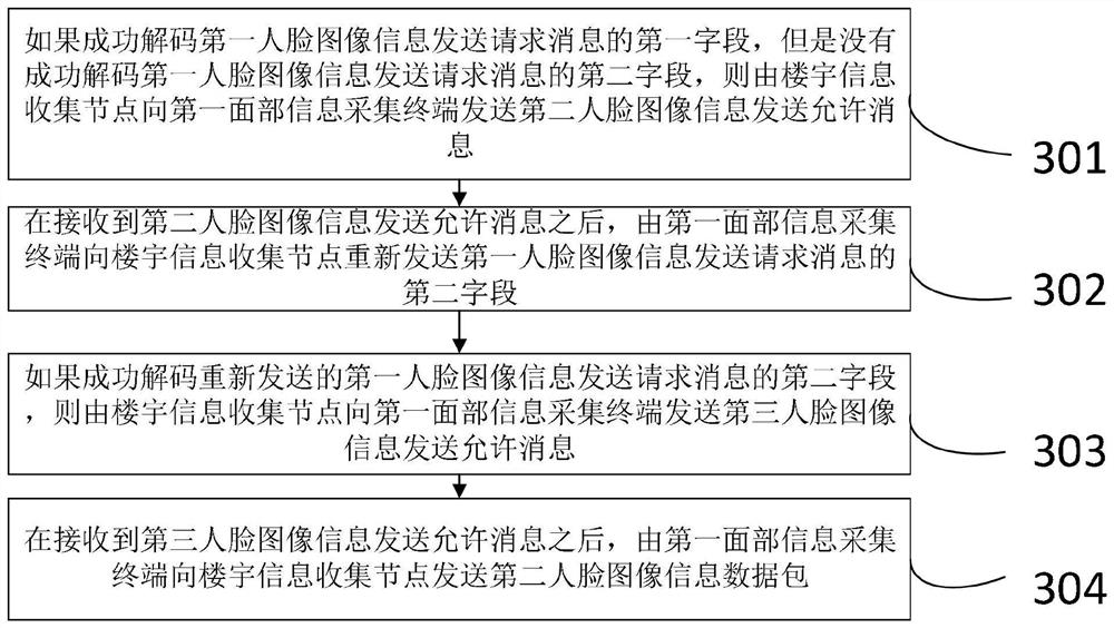 A method and system for protecting security image face privacy authority