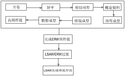 ERW prewelding method for LSAW steel pipe production