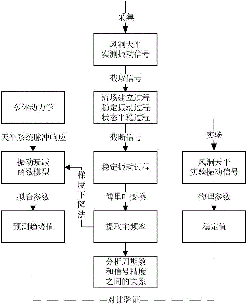 Prediction method for vibration signal stable value of wind tunnel balance