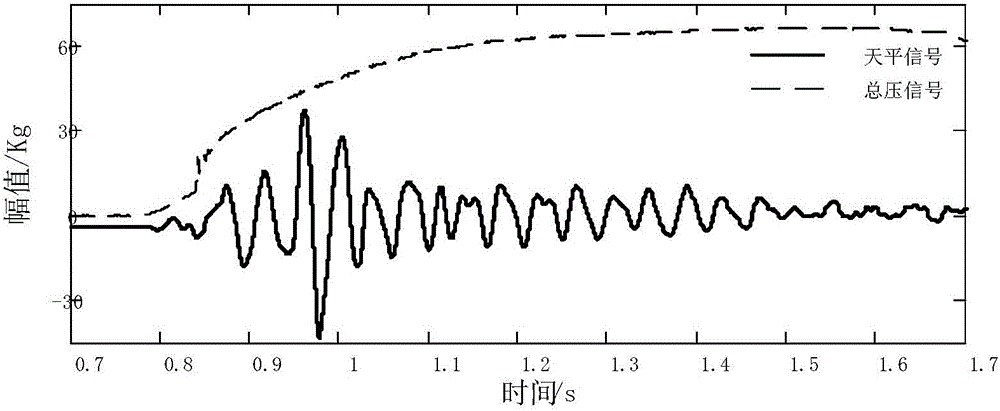 Prediction method for vibration signal stable value of wind tunnel balance