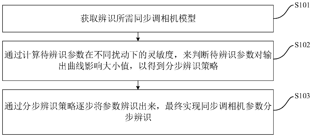 Method and device for step-by-step identification of synchronous condenser parameters based on sensitivity analysis