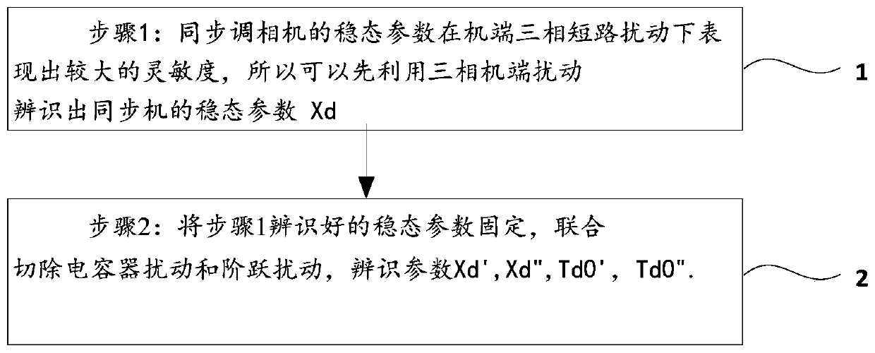 Method and device for step-by-step identification of synchronous condenser parameters based on sensitivity analysis