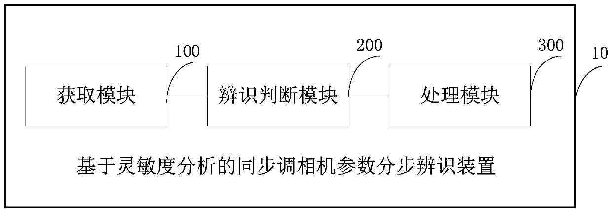 Method and device for step-by-step identification of synchronous condenser parameters based on sensitivity analysis