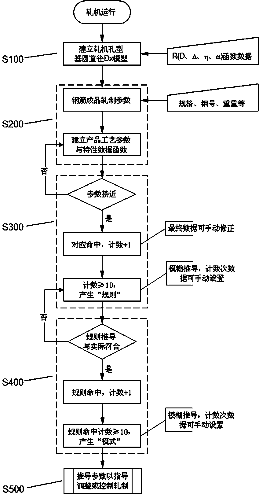 Rolling control method based on ribbed bar rolling hole-type base circle radius