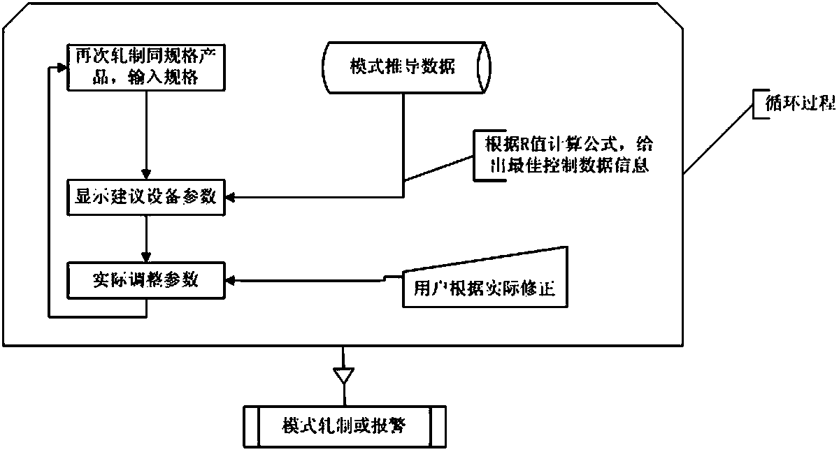 Rolling control method based on ribbed bar rolling hole-type base circle radius