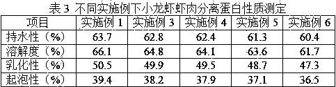 Ecological and stereoscopic interaction cultivation method for high-quality crayfish