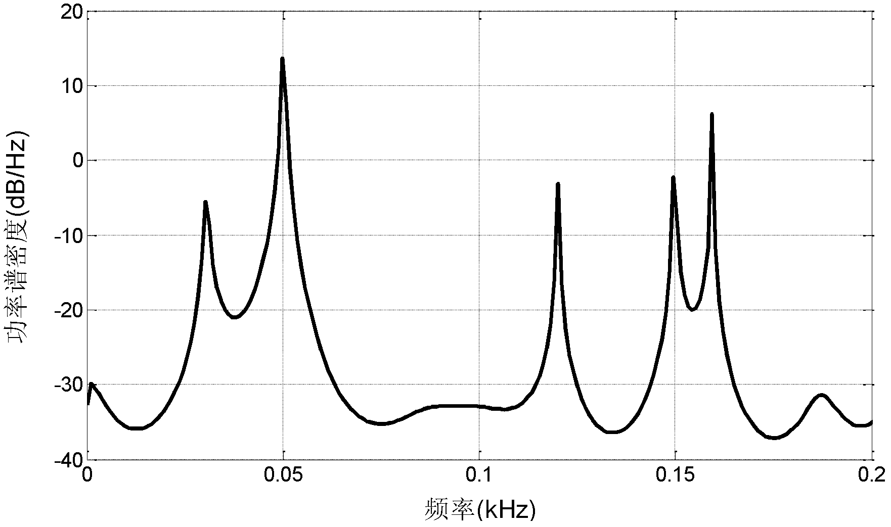 Method for measuring harmonic waves and interharmonic waves in electric power system by adopting spectrum estimation and chaology