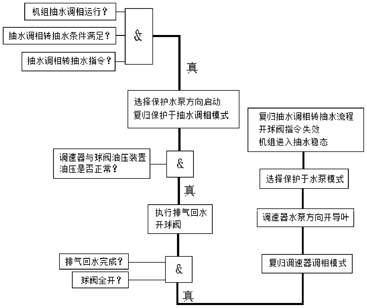 Control method and device for pumped-storage unit pumped phase-shifting to pumped-water condition