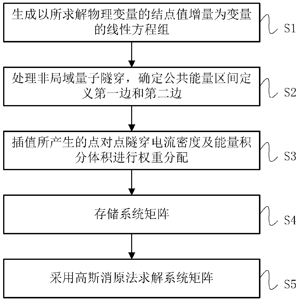 Simulation Method of Nonlocal Quantum Tunneling Between Energy Bands with Current Conservation Property