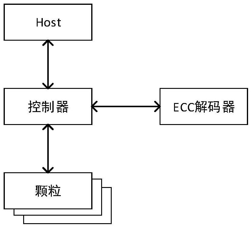 Decision level prediction method, storage medium and SSD equipment