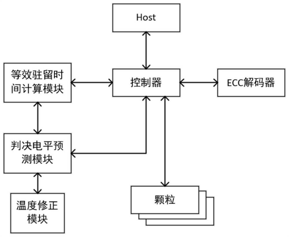 Decision level prediction method, storage medium and SSD equipment