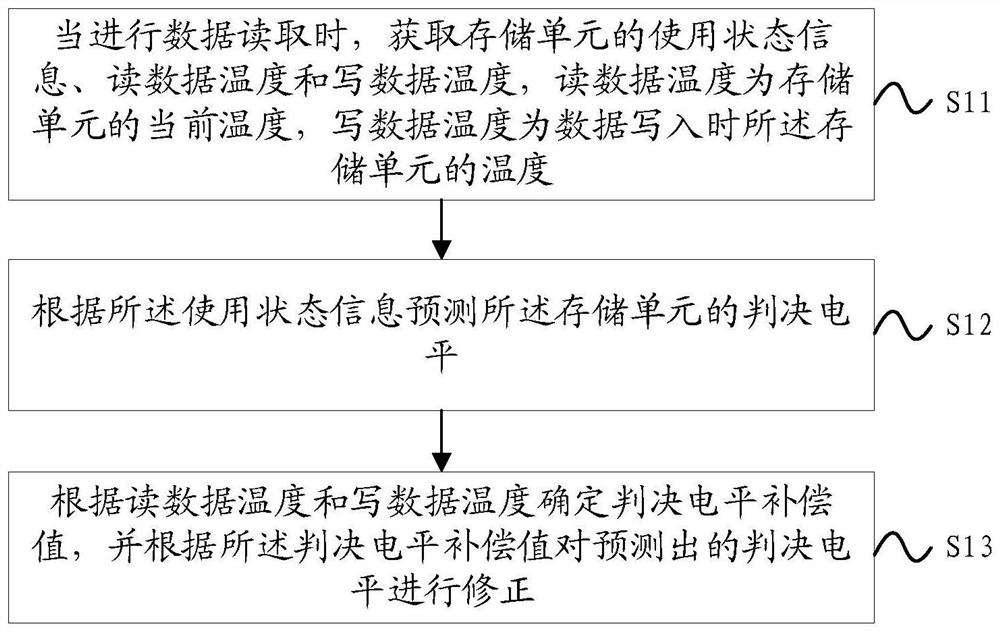 Decision level prediction method, storage medium and SSD equipment