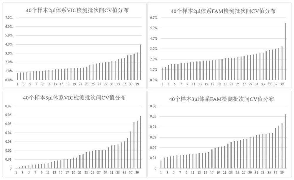 End-point method genetic typing detection method for carrying out nano upgrade automatic completion of 1536 reactions