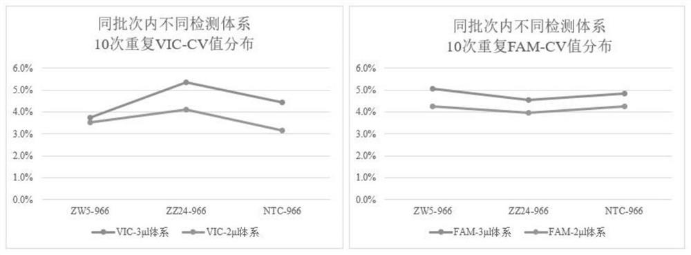 End-point method genetic typing detection method for carrying out nano upgrade automatic completion of 1536 reactions