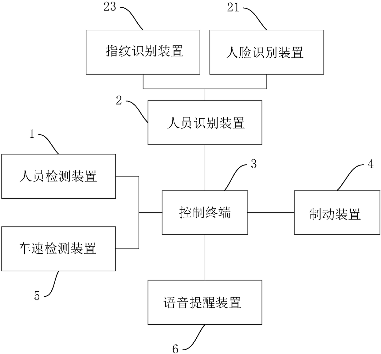 Intelligent control system of automobile