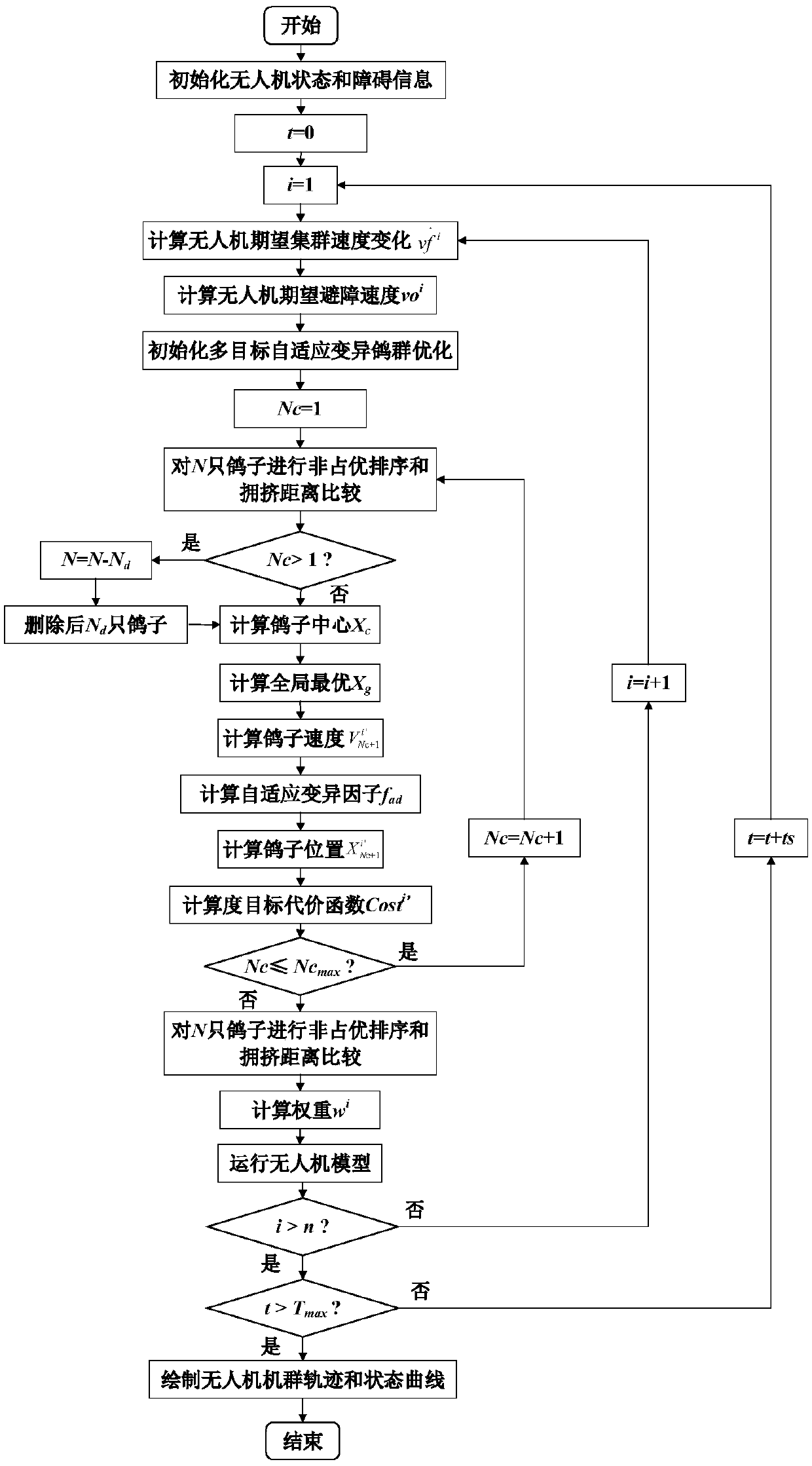 UAV (Unmanned Aerial Vehicle) cluster obstacle avoidance method based on multi-target adaptive mutation pigeon-inspired optimization