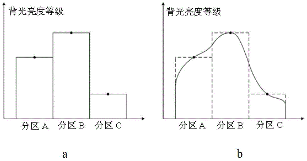 A backlight smoothing method and device applied to liquid crystal display dynamic dimming