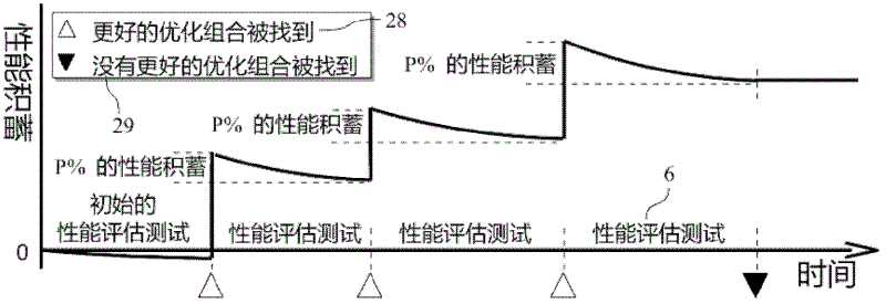 Optimization method and optimization system of on-line iteration compiling