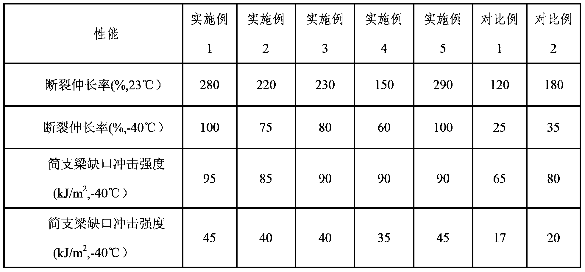 Low-temperature-resistant toughened nylon material and preparation method thereof